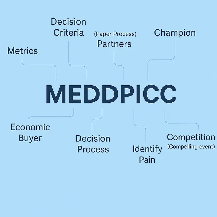 Au-delà de l'improvisation: comment MEDDIC/MEDDPICC transforme la vente SaaS en une science précise